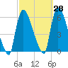 East Rutherford tide chart for Thursday, September 28, 2023