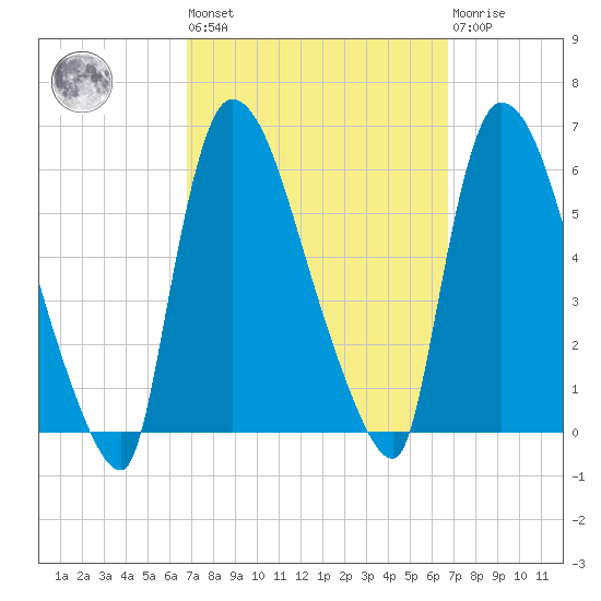 East Rutherford tide chart for Friday, September 29, 2023
