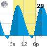 East Rutherford tide chart for Friday, September 29, 2023