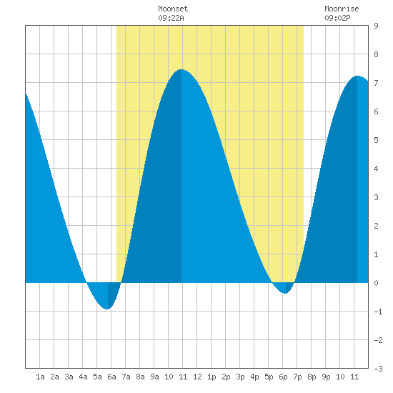 East Rutherford tide chart for Saturday, September 2, 2023