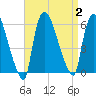 East Rutherford tide chart for Saturday, September 2, 2023