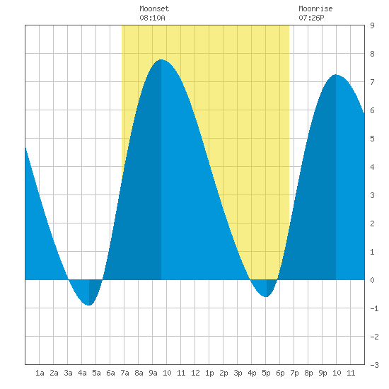 East Rutherford tide chart for Saturday, September 30, 2023
