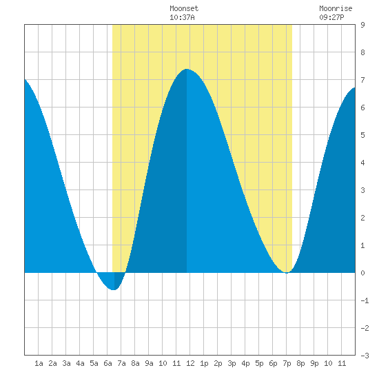 East Rutherford tide chart for Sunday, September 3, 2023