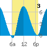 East Rutherford tide chart for Sunday, September 3, 2023