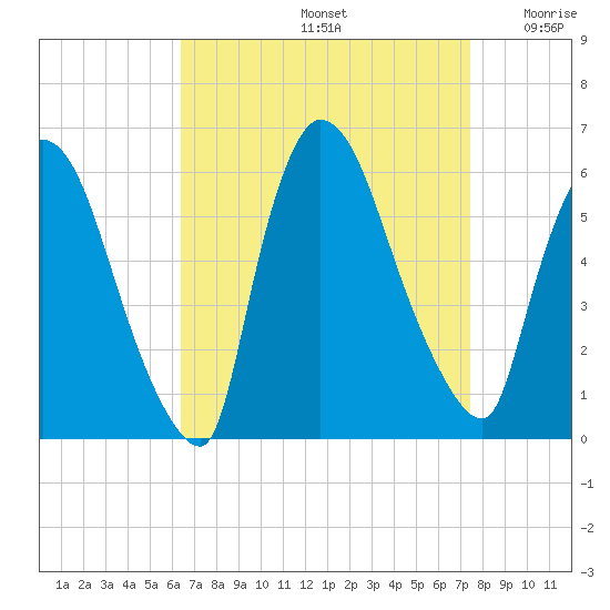 East Rutherford tide chart for Monday, September 4, 2023