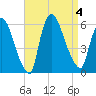 East Rutherford tide chart for Monday, September 4, 2023