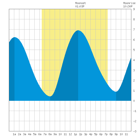 East Rutherford tide chart for Tuesday, September 5, 2023