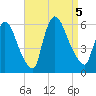 East Rutherford tide chart for Tuesday, September 5, 2023