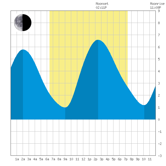 East Rutherford tide chart for Wednesday, September 6, 2023