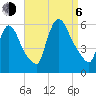 East Rutherford tide chart for Wednesday, September 6, 2023
