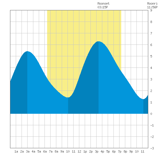 East Rutherford tide chart for Thursday, September 7, 2023