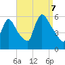 East Rutherford tide chart for Thursday, September 7, 2023