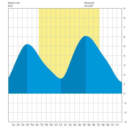 East Rutherford tide chart for Friday, September 8, 2023