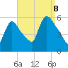 East Rutherford tide chart for Friday, September 8, 2023