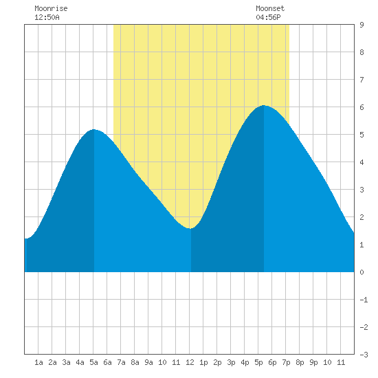 East Rutherford tide chart for Saturday, September 9, 2023
