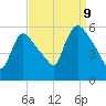 East Rutherford tide chart for Saturday, September 9, 2023
