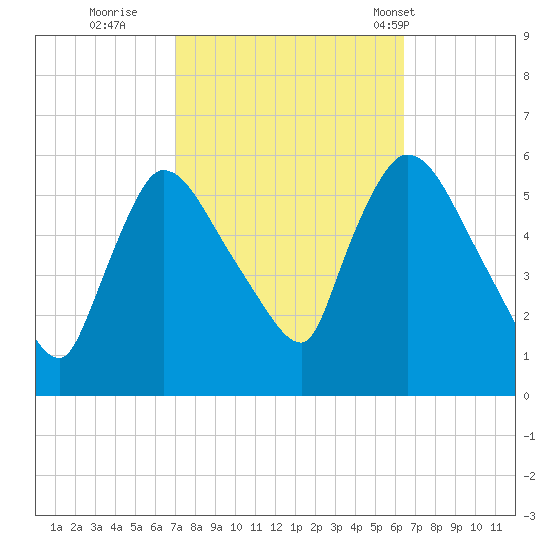 East Rutherford tide chart for Tuesday, October 10, 2023