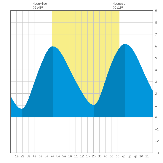 East Rutherford tide chart for Wednesday, October 11, 2023