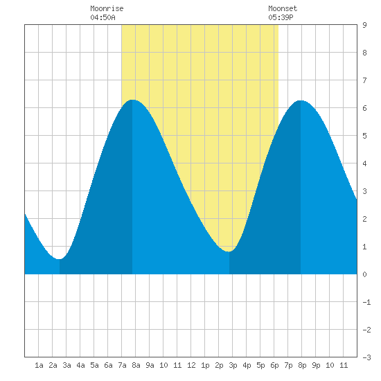 East Rutherford tide chart for Thursday, October 12, 2023