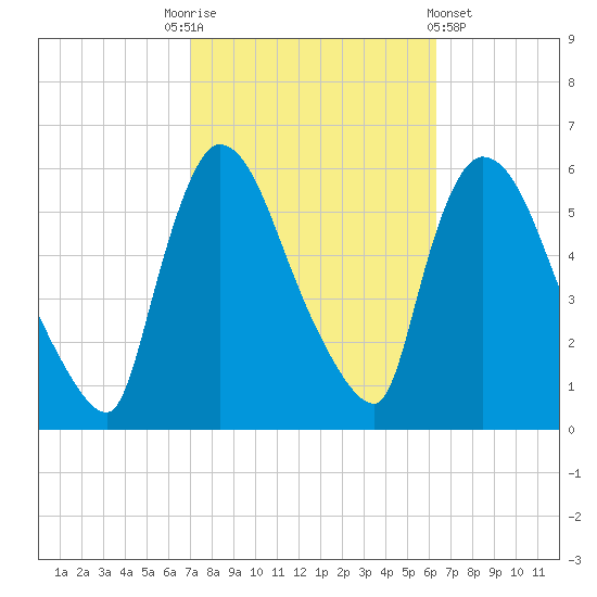 East Rutherford tide chart for Friday, October 13, 2023