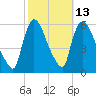 East Rutherford tide chart for Friday, October 13, 2023