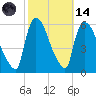 East Rutherford tide chart for Saturday, October 14, 2023