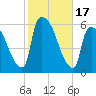 East Rutherford tide chart for Tuesday, October 17, 2023