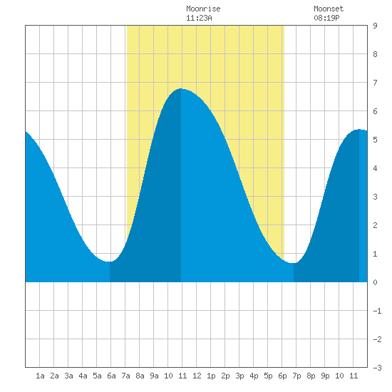 East Rutherford tide chart for Wednesday, October 18, 2023