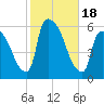 East Rutherford tide chart for Wednesday, October 18, 2023