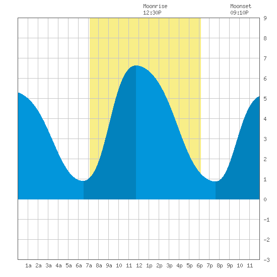 East Rutherford tide chart for Thursday, October 19, 2023