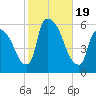 East Rutherford tide chart for Thursday, October 19, 2023