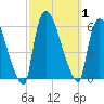 East Rutherford tide chart for Sunday, October 1, 2023