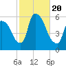 East Rutherford tide chart for Friday, October 20, 2023