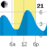 East Rutherford tide chart for Saturday, October 21, 2023