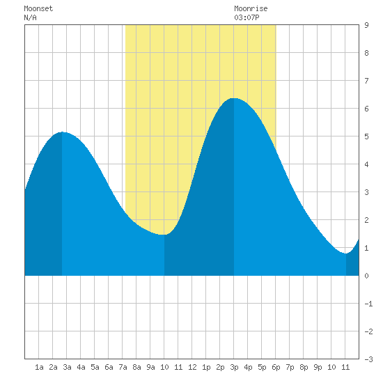 East Rutherford tide chart for Sunday, October 22, 2023