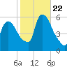 East Rutherford tide chart for Sunday, October 22, 2023