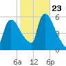East Rutherford tide chart for Monday, October 23, 2023