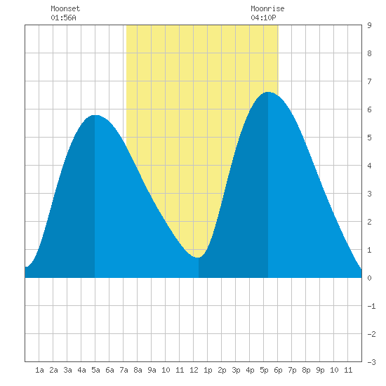 East Rutherford tide chart for Tuesday, October 24, 2023