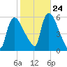 East Rutherford tide chart for Tuesday, October 24, 2023