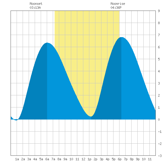East Rutherford tide chart for Wednesday, October 25, 2023
