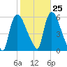 East Rutherford tide chart for Wednesday, October 25, 2023
