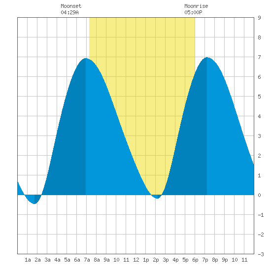 East Rutherford tide chart for Thursday, October 26, 2023