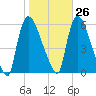 East Rutherford tide chart for Thursday, October 26, 2023