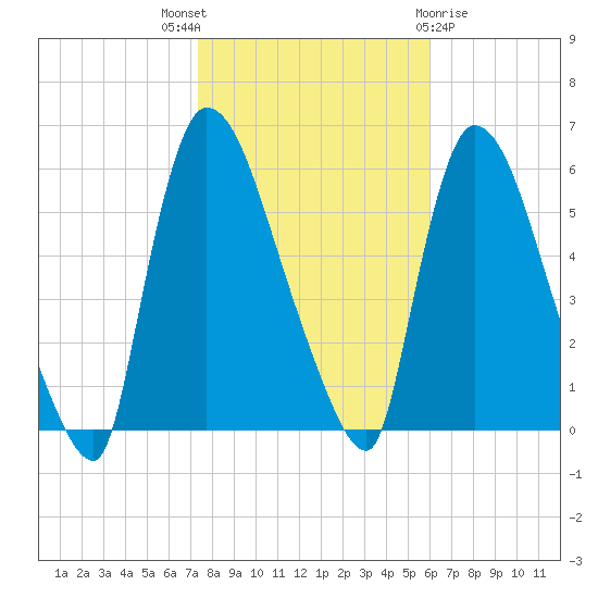 East Rutherford tide chart for Friday, October 27, 2023