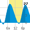 East Rutherford tide chart for Friday, October 27, 2023