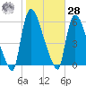 East Rutherford tide chart for Saturday, October 28, 2023