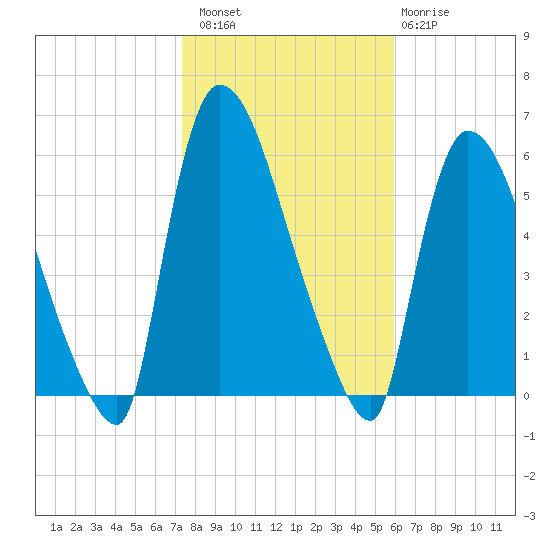 East Rutherford tide chart for Sunday, October 29, 2023