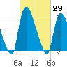 East Rutherford tide chart for Sunday, October 29, 2023