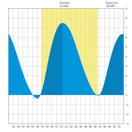 East Rutherford tide chart for Monday, October 2, 2023