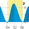 East Rutherford tide chart for Monday, October 2, 2023